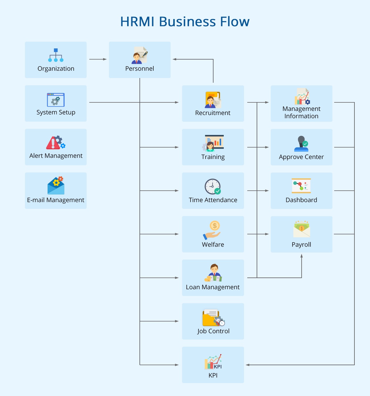 Business Flow โปรแกรมบริหารงานบุคคล HRMI